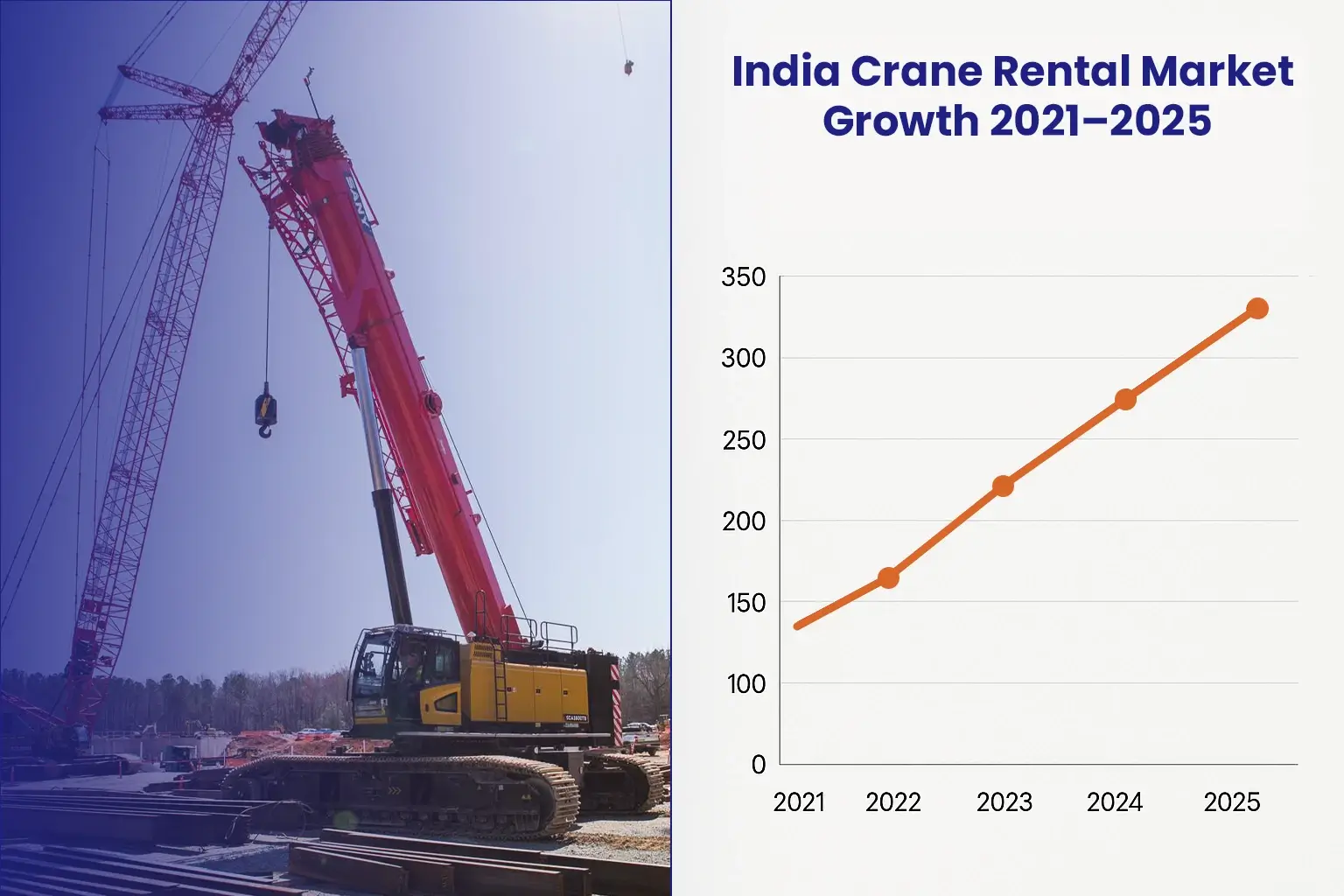 Graph showing rise in industrial crane rental demand in India