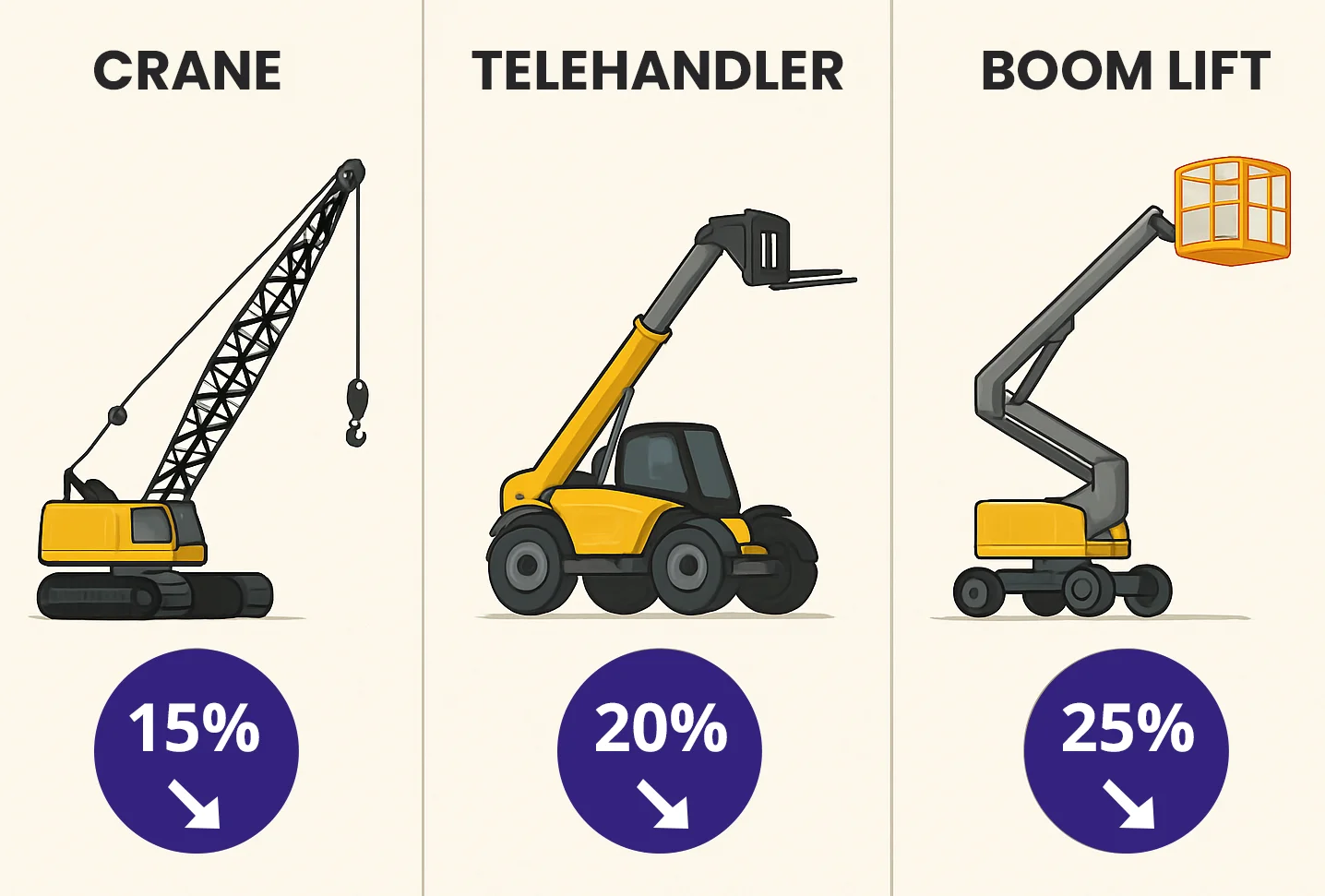Construction equipment rental savings across project categories